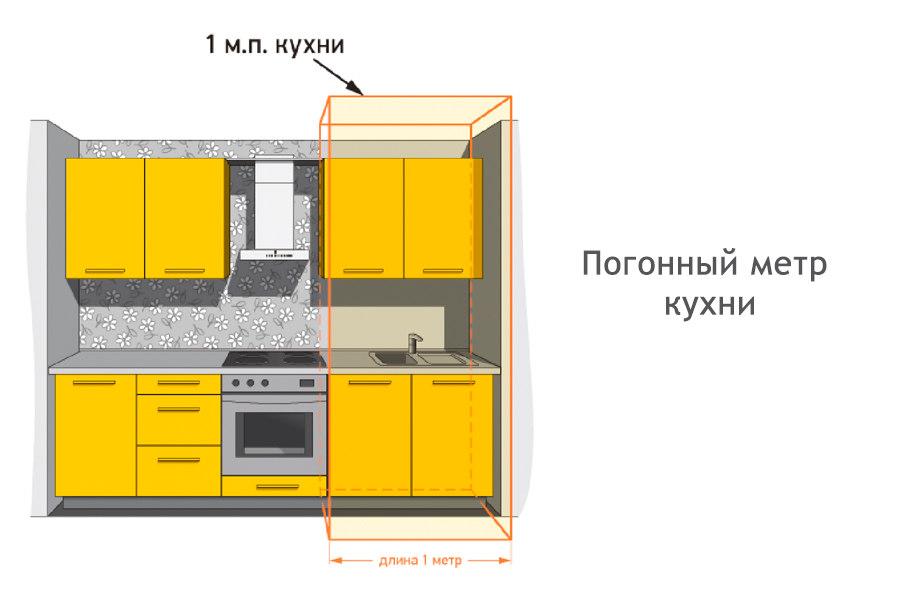 Что такое погонный метр кухни